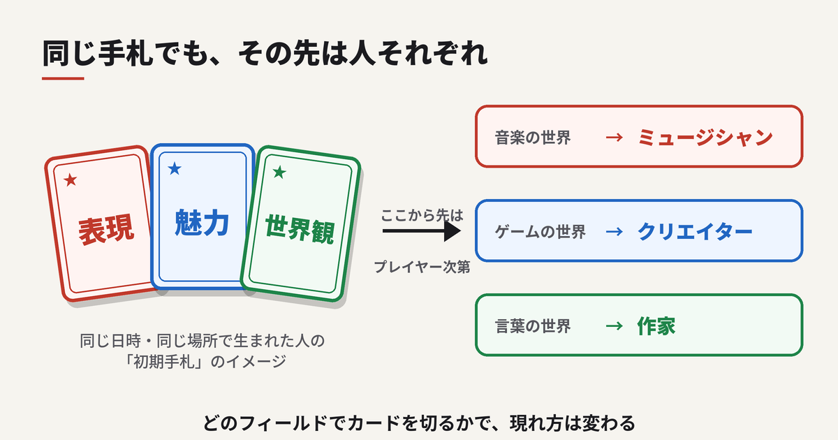同じ手札から、音楽・ゲーム・言葉の世界へ人生が分かれていくイメージ図
