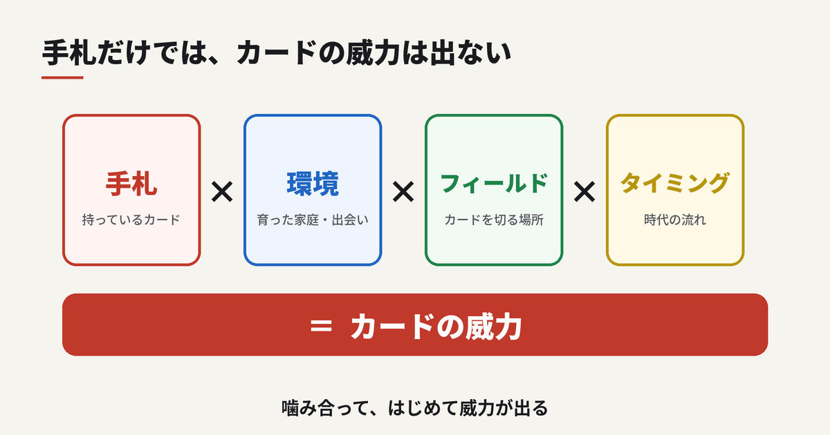 手札×環境×フィールド×タイミングが噛み合ってカードの威力が決まる図