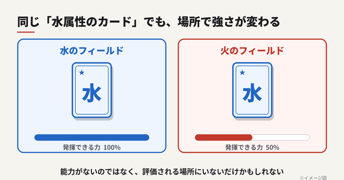水属性のカードは、水のフィールドでは力を100%発揮でき、火のフィールドでは半減するイメージ図